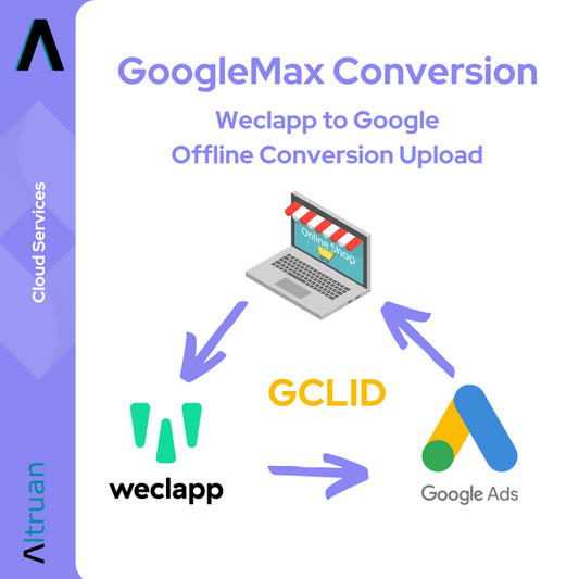 Grafik mit einer schematischen Darstellung von „Altruan Weclapp to Google Offline Conversion Upload“, einem Konvertierungsprozess für Webanwendungen. Sie enthält Symbole wie einen Laptop mit einem Store, Pfeile, die Konvertierungsphasen anzeigen, und Logos für verschiedene technische Komponenten, darunter We.