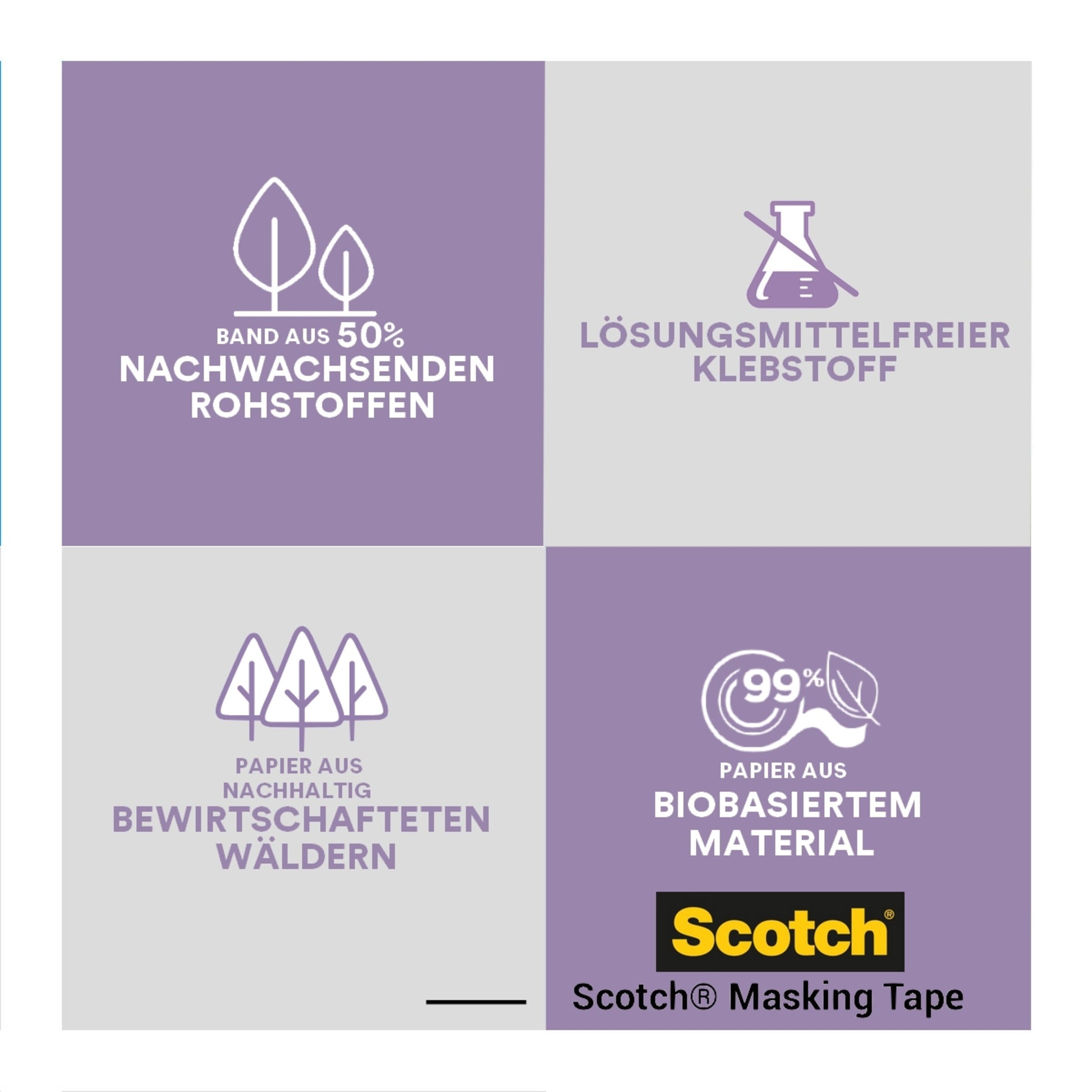 Ein Raster mit vier Abschnitten zeigt Icons und einen deutschen Text über Scotch® Malerabdeckband (3M Deutschland GmbH), der die umweltfreundlichen Eigenschaften hervorhebt: 100% PEFC-zertifiziert, lösemittelfreier Klebstoff, nachhaltiges Papier und 99% biobasiert.