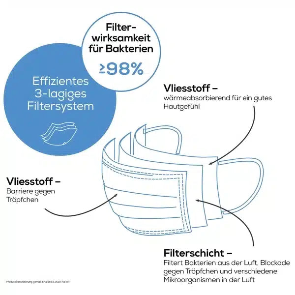 Diagram of the discontinued item: Beurer surgical masks in gray MM 15 by Beurer GmbH (20 pieces) shows 3 layers: outer fleece blocks droplets, middle filter blocks bacteria/particles, inner layer for comfort; ≥98% bacterial filtration efficiency detected.