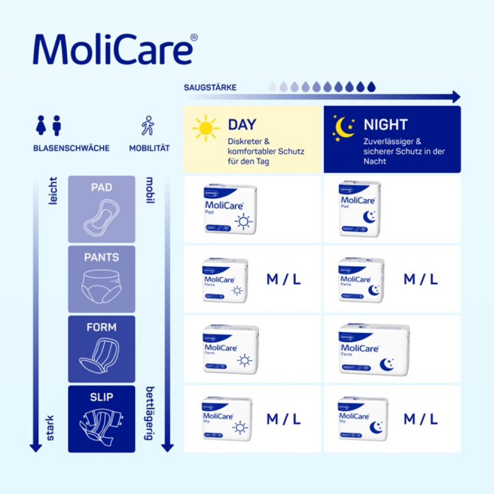 A comparison table of the Hartmann MoliCare Slip Day incontinence pants (M/L) by Paul Hartmann AG contains detailed information on types, absorption levels, and features with German text and symbols – ideal for urinary and fecal incontinence during the day and night.